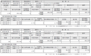 株式配当！-ペトロベトナム化学肥料/ビナミルク(ベトナム株)190628
