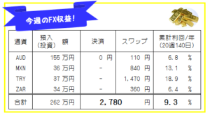 週刊!【FX自動売買・高金利通貨スワップ運用実績】20週140日