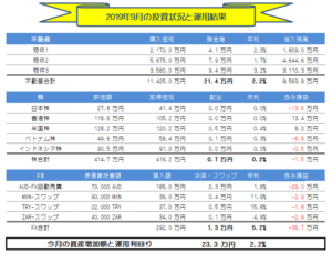月間-総合投資運用実績(2019年09月) +23.3万円!