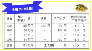 週刊!【FX自動売買・高金利通貨スワップ運用実績】37週259日