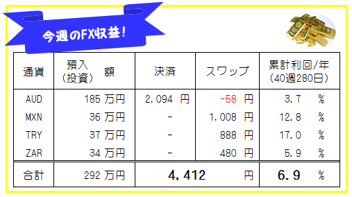 週刊!【FX自動売買・高金利通貨スワップ運用実績】40週280日
