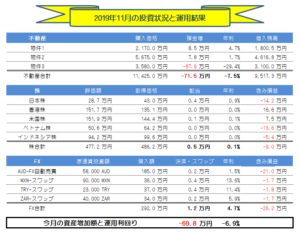 月間-総合投資運用実績(2019年11月) ▲69.8万円!?