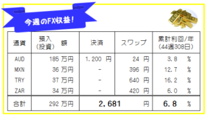 週刊!【FX自動売買・高金利通貨スワップ運用実績】44週308日