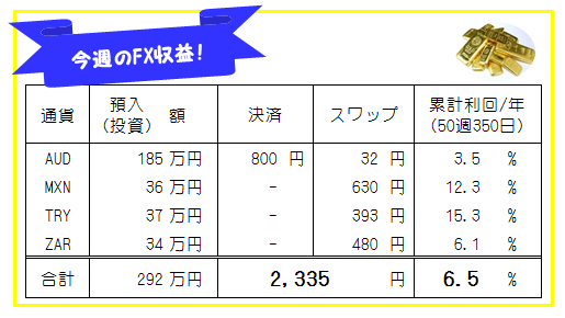 週刊!【FX自動売買・高金利通貨スワップ運用実績】50週350日