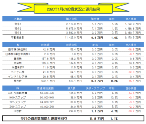 月間-総合投資運用実績(2020年1月) +11.8万円!!