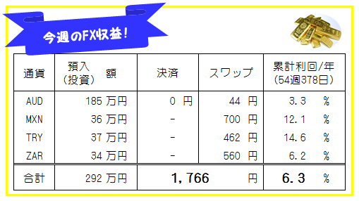 週刊!【FX自動売買・高金利通貨スワップ運用実績】54週378日