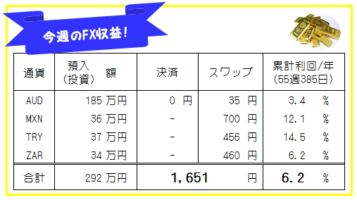 週刊!【FX自動売買・高金利通貨スワップ運用実績】55週385日
