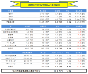 月間-総合投資運用実績(2020年2月) +10.8万円!!