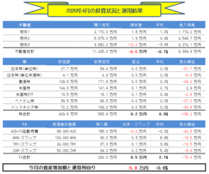 月間-総合投資運用実績(2020年4月) ▲5.8万円!!