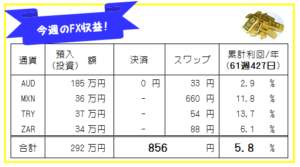 週刊!【FX自動売買・高金利通貨スワップ運用実績】61週427日