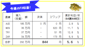 週刊!【FX自動売買・高金利通貨スワップ運用実績】64週448日