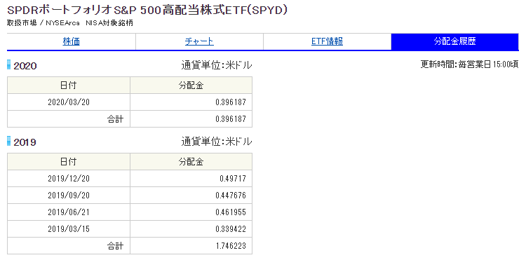 S&P500高配当株式ETF(SPYD)分配金履歴_20200512