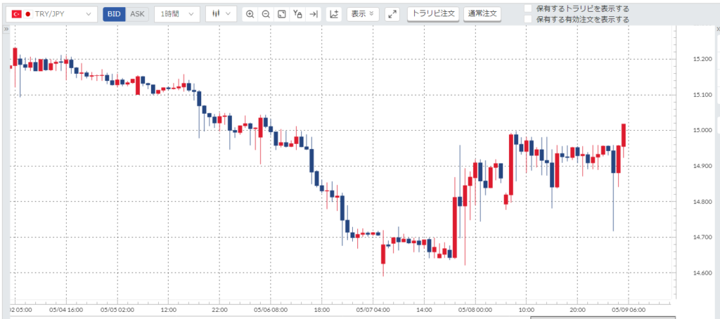 トルコリラ円(TRYJPY)週間チャート_20200504-20200508