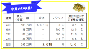 【FX自動売買・高金利通貨スワップ運用成績】71週497日目の結果は？