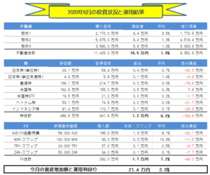 月間-総合投資運用実績(2020年6月) +21.4万円!!