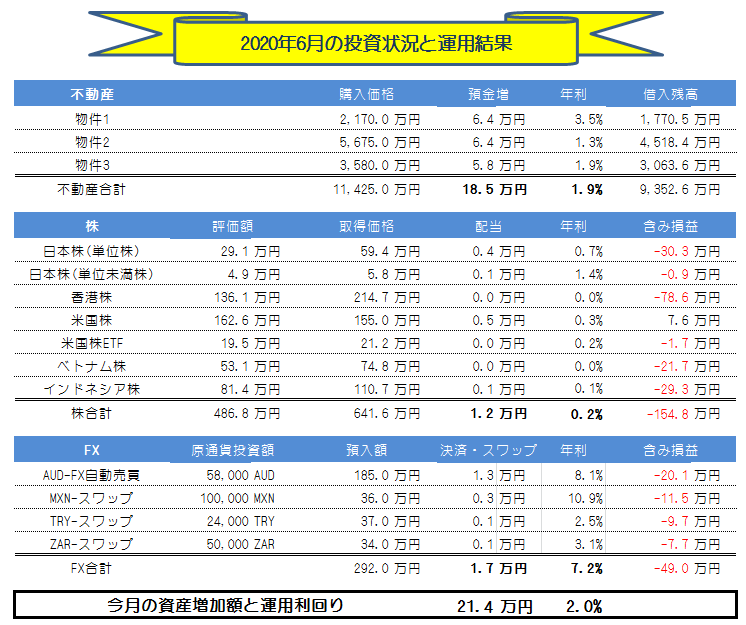 月間-総合投資運用実績(2020年6月) +21.4万円!!
