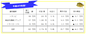 今週のFX投資(FX自動売買・高金利通貨スワップ)運用成績-20年34週目