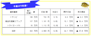 今週のFX投資(FX自動売買・高金利通貨スワップ)運用成績-20年35週目