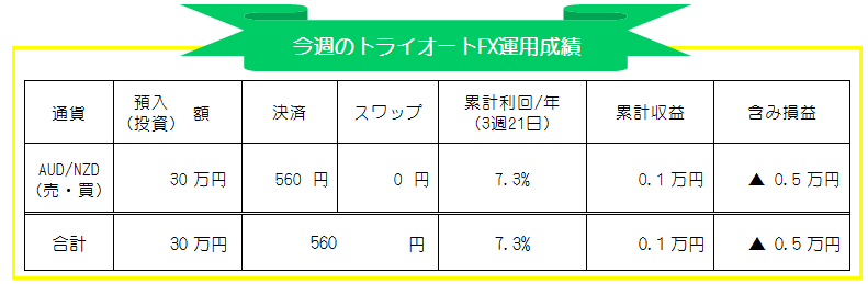 トライオートFX(インヴァスト証券)週間運用成績_20200803-20200807