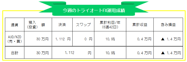 トライオートFX(インヴァスト証券)週間運用実績_20200824-20200828