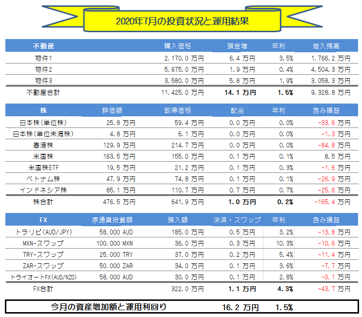 月間【副業・副収入=投資運用】実績(2020年7月) +16.2万円!!