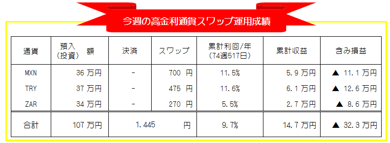 高金利通貨スワップポイント週間運用成績_20200803-20200807