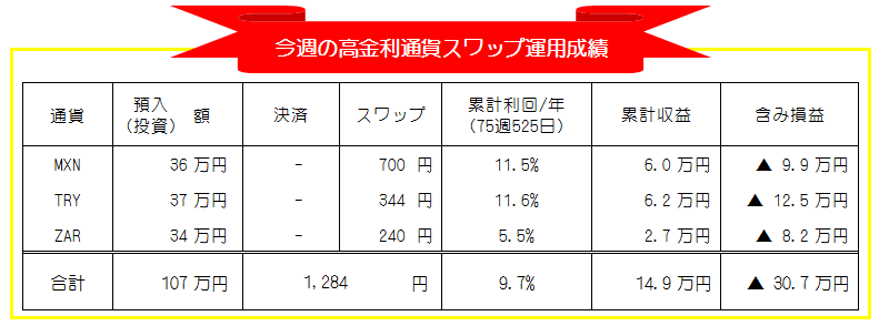 高金利通貨スワップ週間運用成績_20200810-20200814