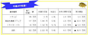 今週のFX投資(FX自動売買・高金利通貨スワップ)運用成績-20年36週目