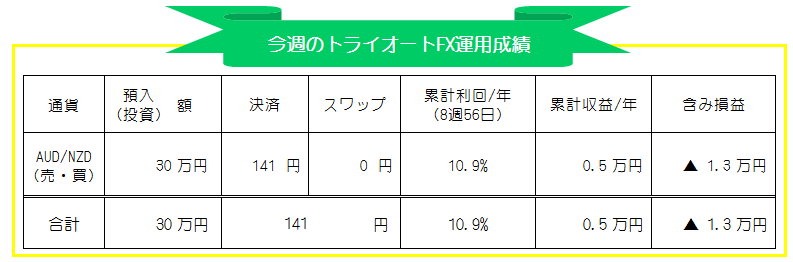 トライオートFX(インヴァスト証券)AUD/NZD自動売買週間運用成績_20200907-20200911