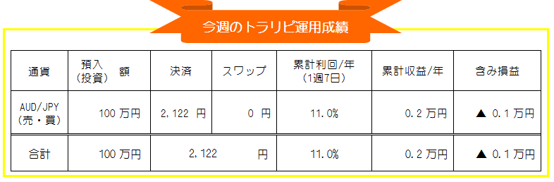 トラリピ(マネースクエア)豪ドル円(AUD/JPY)自動売買週間運用実績_20200907-20200911