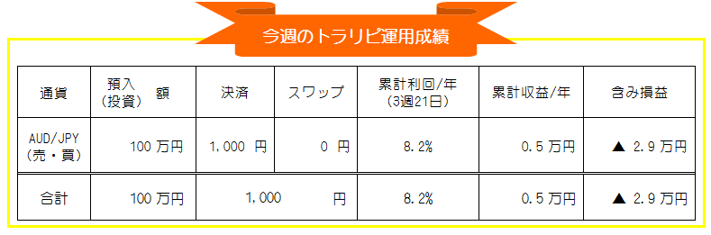 マネースクエア・トラリピ-豪ドル円（AUD/JPY）自動売買-週間運用成績_20200921-20200925