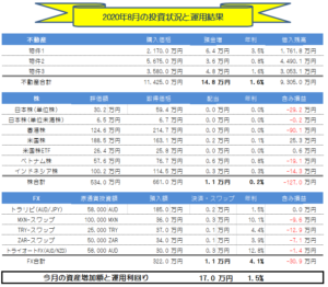 月間【副業・副収入=投資運用】実績(2020年8月) +17.0万円!!