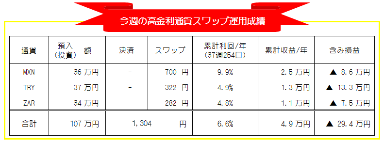高金利通貨スワップ週間運用成績_20200907-20200911