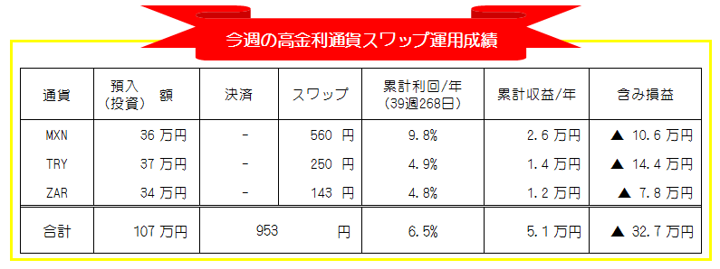 高金利通貨スワップ-週間運用成績_20200921-20200925