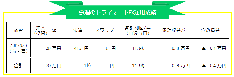 トライオートFX(インヴァスト証券)AUD/NZD週間運用成績_20200928-20201002