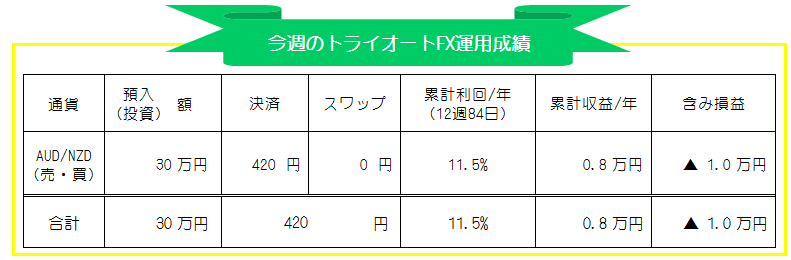 トライオートFX(インヴァスト証券)AUD/NZD自動売買週間運用成績_20201005-20201009