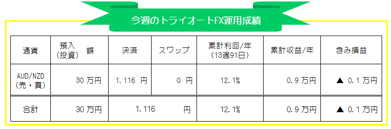 トライオートFX(インヴァスト証券)-AUD/NZD自動売買-週間投資運用実績_20201012-20201016