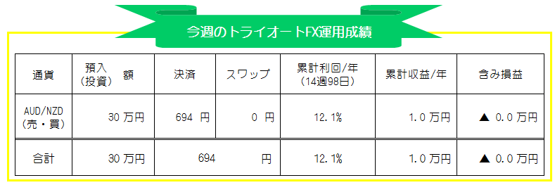 トライオートFX(インヴァスト証券)AUD/NZD自動売買-週間投資運用実績_20201019-20201023