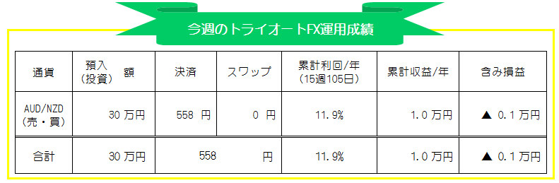 トライオートFX(インヴァスト証券)AUD/NZD自動売買週間投資運用実績_20201026-20201030