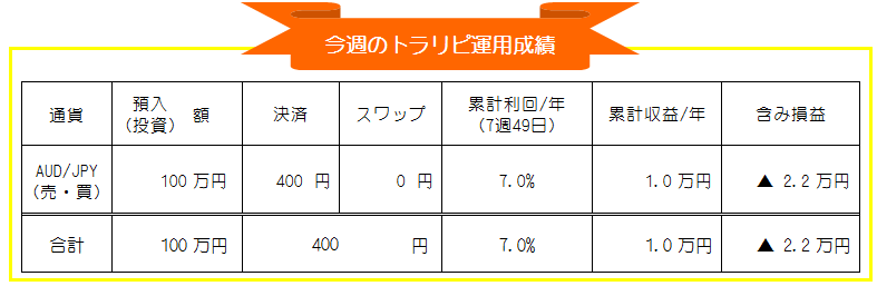 トラリピ(マネースクエア)AUD/JPY豪ドル円自動売買-週間運用実績_20201019-20201023