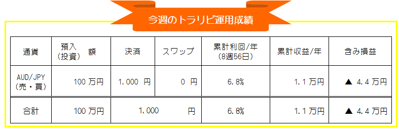 トラリピ(マネースクエア)AUD/JPY自動売買週間運用成績_20201026-20201030