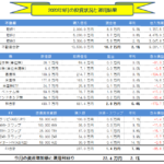 月間【副業・副収入=投資運用】実績(2020年9月) +22.4万円!!