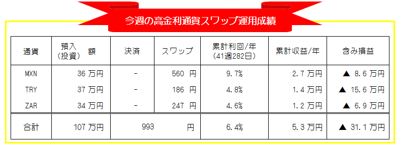 高金利通貨スワップ週間運用成績_20201005-20201009