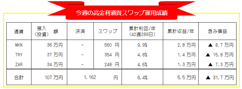 高金利通貨スワップ週間運用実績_20201012-20201016