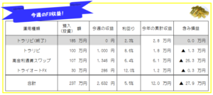 今週のFX投資(FX自動売買・高金利通貨スワップ)運用成績-20年47週目