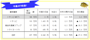 今週のFX投資(FX自動売買・高金利通貨スワップ)運用成績-20年48週目