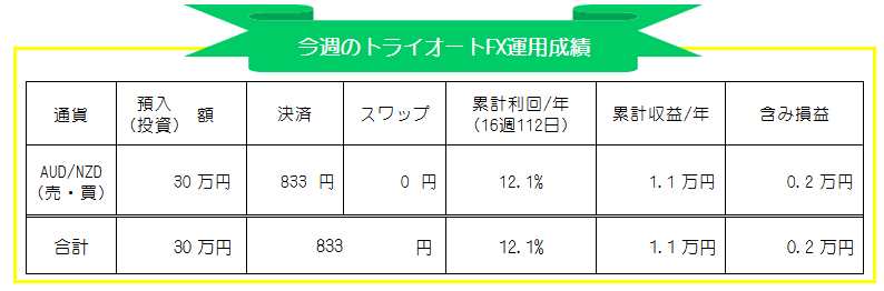 トライオートFX(インヴァスト証券)週間投資運用実績_20201102-20201106