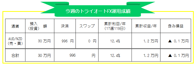 インヴァスト証券トライオートFX(AUD/NZD)自動売買週間運用成績_20201109-20201113