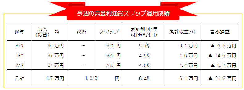 高金利通貨スワップポイント-週間投資運用成績_20201116-20201120