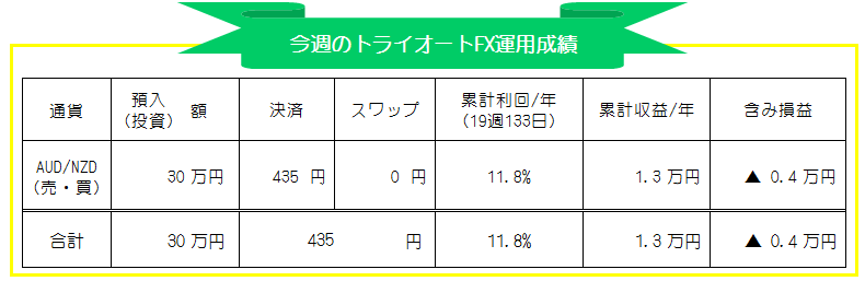 インヴァスト証券トライオートFX-AUD/NZD自動売買-週間運用成績_20201123-20201127